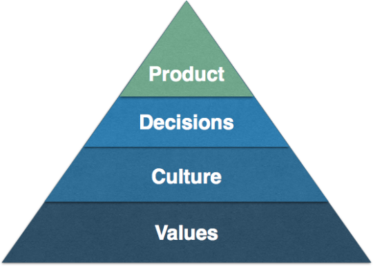 Value pyramid — every writing piece needs a visual, right?